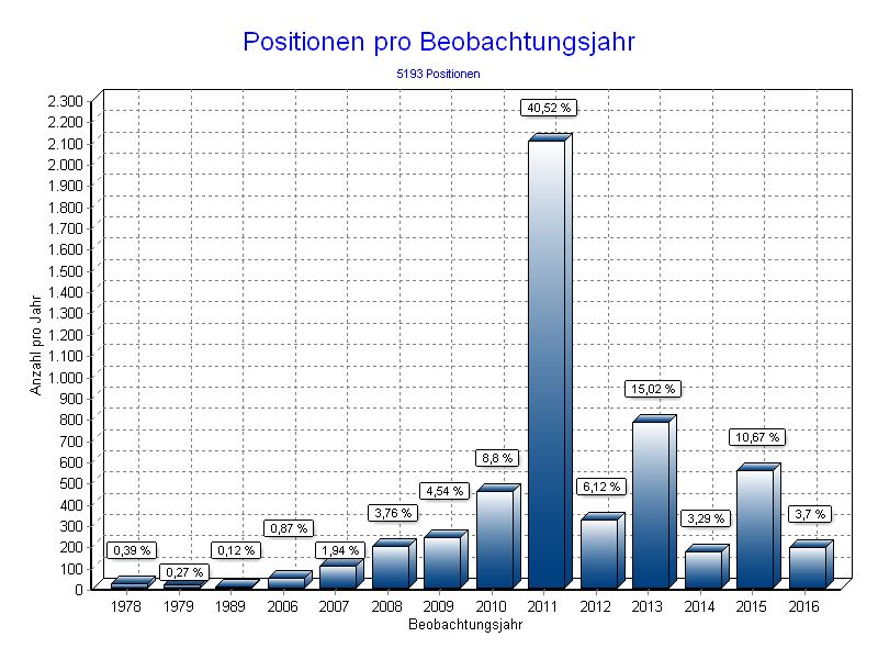 Positionen pro Jahr